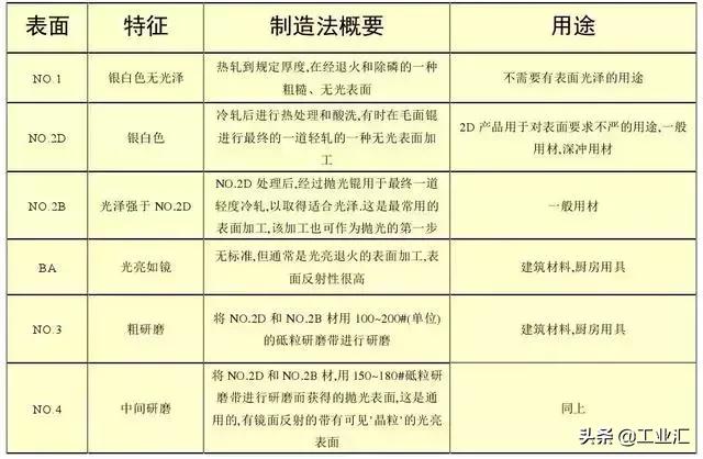 最全不銹鋼知識,別再問我201、202、301、302、304哪個是好鋼!